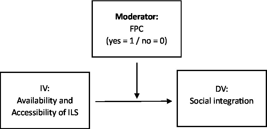 Diagram showing a moderation model. The independent variable (IV) is “Availability and Accessibility of ILS.” The dependent variable (DV) is “Social integration.” An arrow from IV to DV denotes the directional influence. A moderator “Facing Personal Challenges” (yes equals one, no equals zero) affects the relationship between the IV and DV indicated by an arrow.