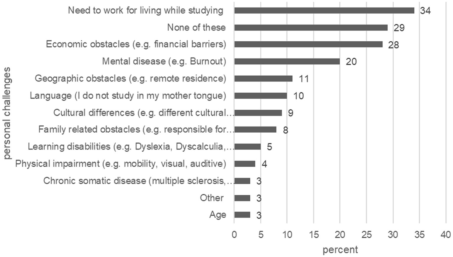 Bar chart illustrating personal challenges faced by students, with percentages. "Need to work for living while studying" is highest at thirty-four percent, followed by "None of these" at twenty-nine percent. "Economic obstacles" is twenty-eight percent, and "Mental disease" is twenty percent. Other challenges, like "Geographic obstacles" (eleven percent) and "Language" (ten percent), have lower percentages.