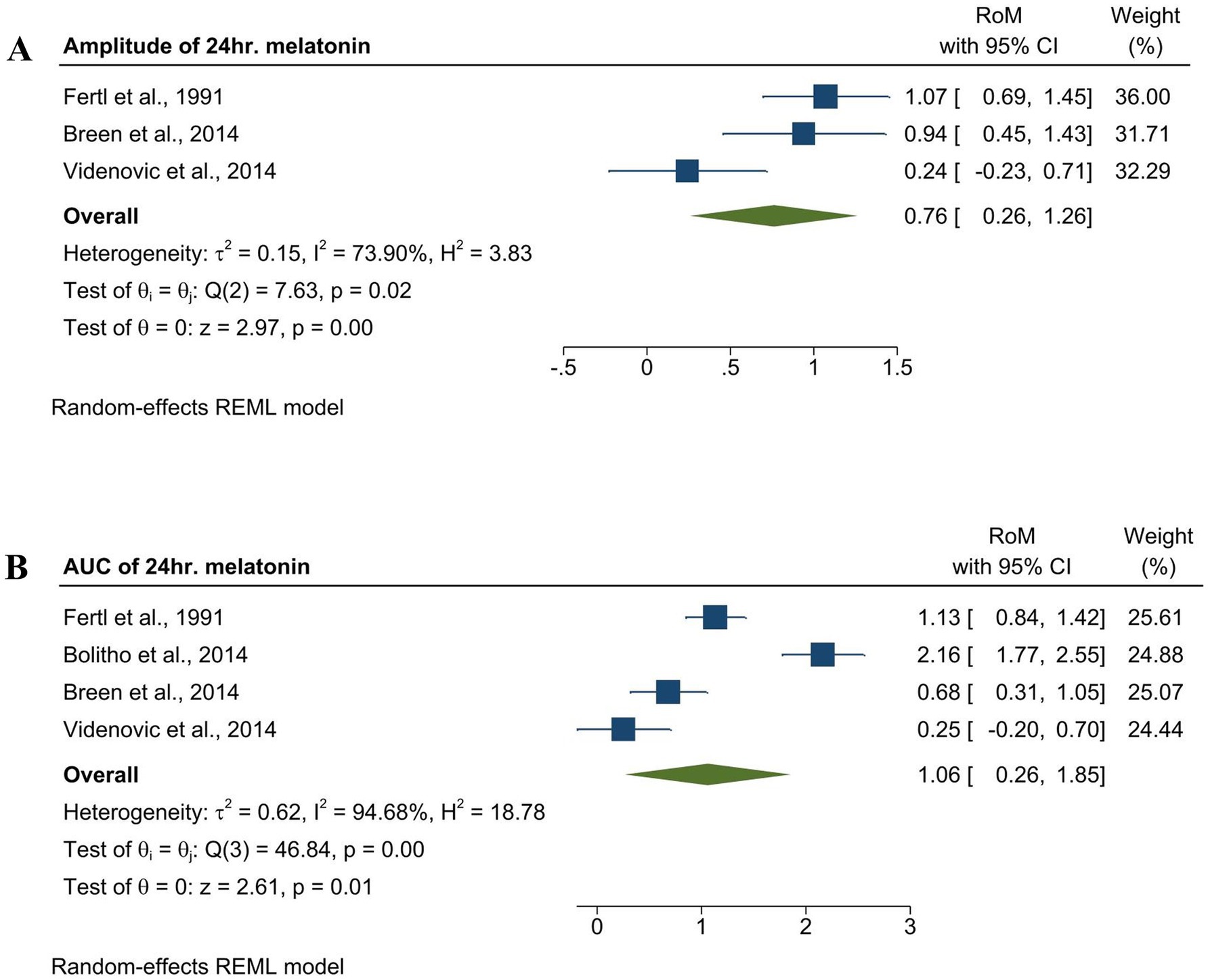Forest plots comparing amplitude and area under the curve (AUC) of twenty-four-hour melatonin levels. Plot A shows amplitude data from Fertl et al. 1991, Breen et al. 2014, and Videnovic et al. 2014, with overall ratio of means (RoM) of 0.76. Plot B presents AUC data from Fertl et al. 1991, Bolitho et al. 2014, Breen et al. 2014, and Videnovic et al. 2014, with overall RoM of 1.06. Each study includes RoM, confidence intervals, and weights, using a random-effects REML model.