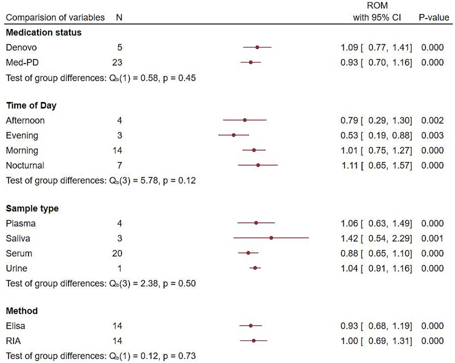 Comparison table of variables across four categories: Medication Status, Time of Day, Sample Type, and Method. Each category lists the number of samples, Range of Means (ROM) with 95% confidence intervals, and P-values. Medication Status includes Denovo and Med-PD. Time of Day has Afternoon, Evening, Morning, and Nocturnal. Sample Type includes Plasma, Saliva, Serum, and Urine. Method lists Elisa and RIA. Group differences are tested with Qb statistics and P-values for each category.