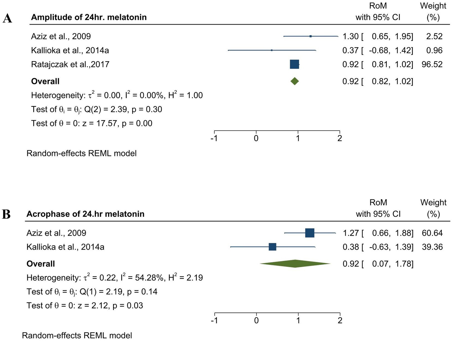 Forest plots showing random-effects meta-analysis of melatonin data. Panel A presents the amplitude of twenty-four-hour melatonin levels, with studies by Aziz et al. 2009, Kallioka et al. 2014a, and Ratajczak et al. 2017. Overall ratio of means is 0.92 with a 95% confidence interval of 0.82 to 1.02, indicating no significant effect. Panel B shows the acrophase of twenty-four-hour melatonin levels, including Aziz et al. 2009 and Kallioka et al. 2014a. Overall ratio of means is 0.92 with a 95% confidence interval of 0.07 to 1.78, showing some heterogeneity.