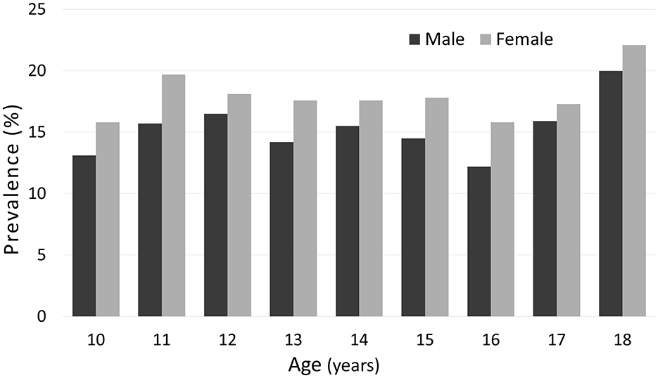 The bar chart shows the prevalence percentages of NWO in one-year age groups among adolescents aged 10 to 18 years. The bars are stratified by sex, with male and female prevalence displayed side by side for each age group. There is an increasing trend for both sexes from age 10 to 18, with percentages ranging from about 12% to 23%. Females have a higher NWO prevalence than males by approximately 2-4 percentage points, though this is not statistically significant. At age 18, prevalence peaks for both sexes, with females slightly above 22% and males at around 20%.