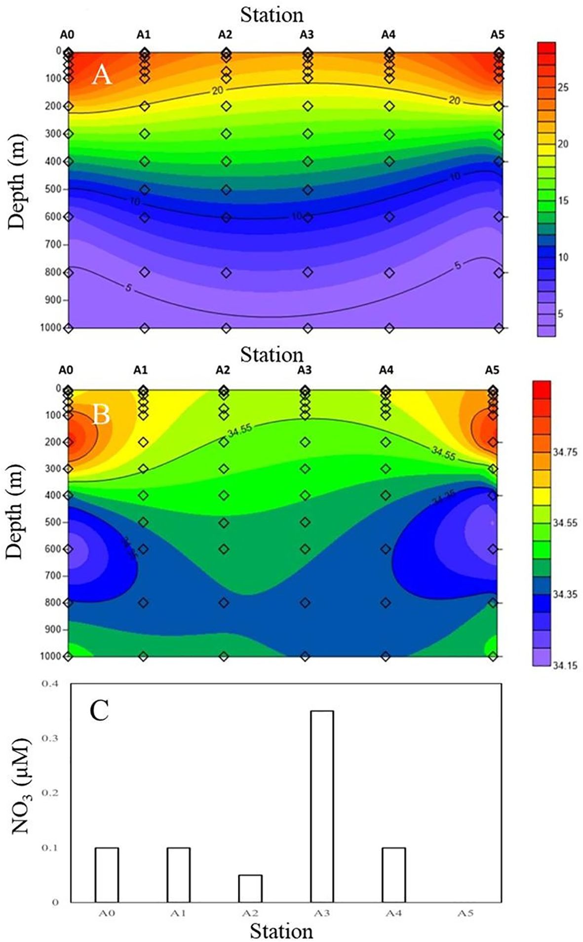 Three-panel illustration showing oceanographic data. Panel A displays temperature variation by depth across stations A0 to A5, with colors ranging from red to blue indicating warm to cool temperatures. Panel B depicts salinity distribution by depth across the same stations, with color gradients from red to blue for high to low salinity levels. Panel C presents a bar chart of nitrate concentration (NO₃) in micromolar at each station, with station A3 showing the highest concentration.