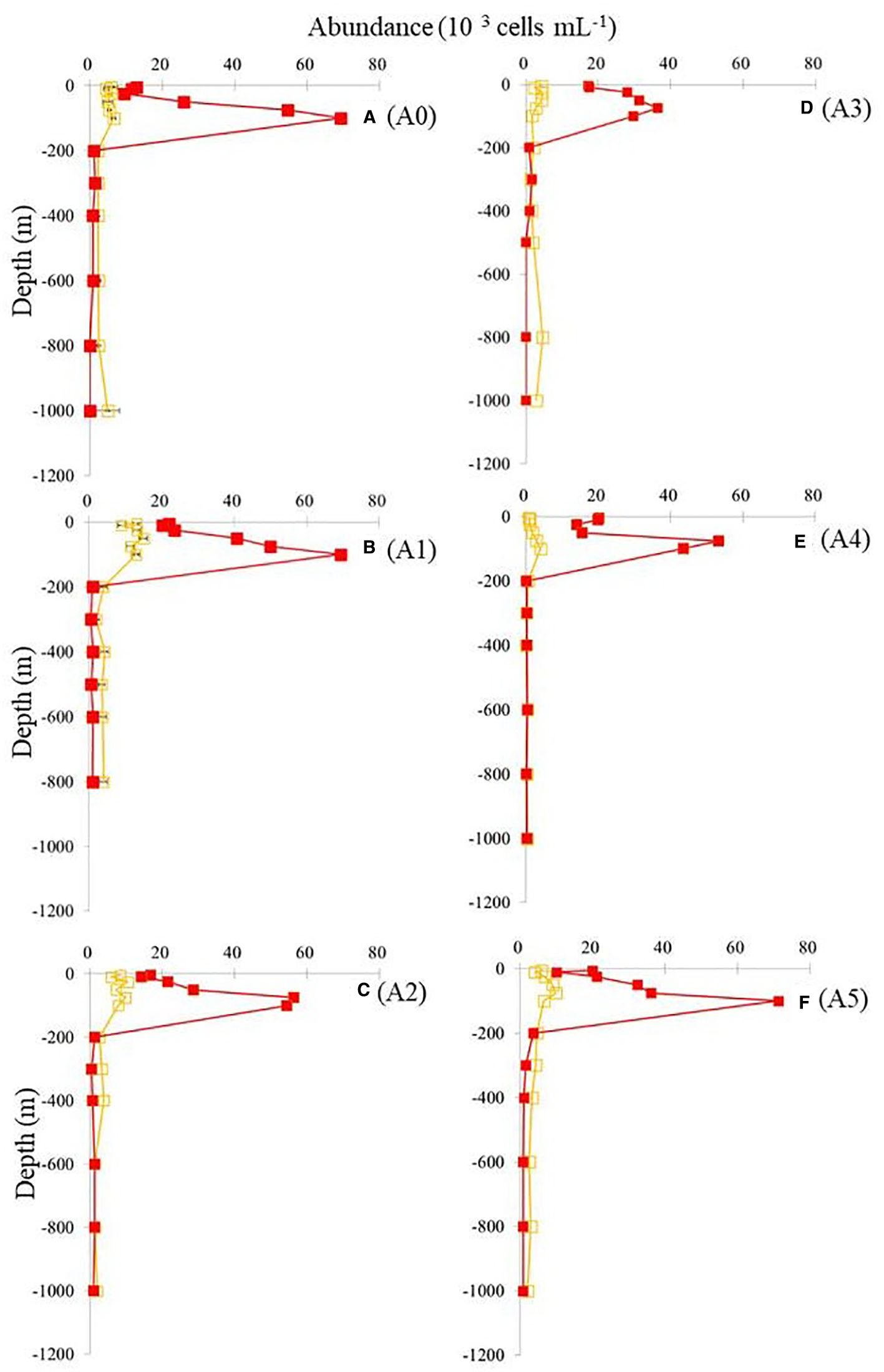Six line graphs depict cell abundance versus ocean depth for samples A0 through A5. Each graph shows depth in meters on the vertical axis from 0 to 1200 and abundance in thousands of cells per milliliter on the horizontal axis from 0 to 80. Red squares represent data points connected by lines, showing varying abundance trends with depth.