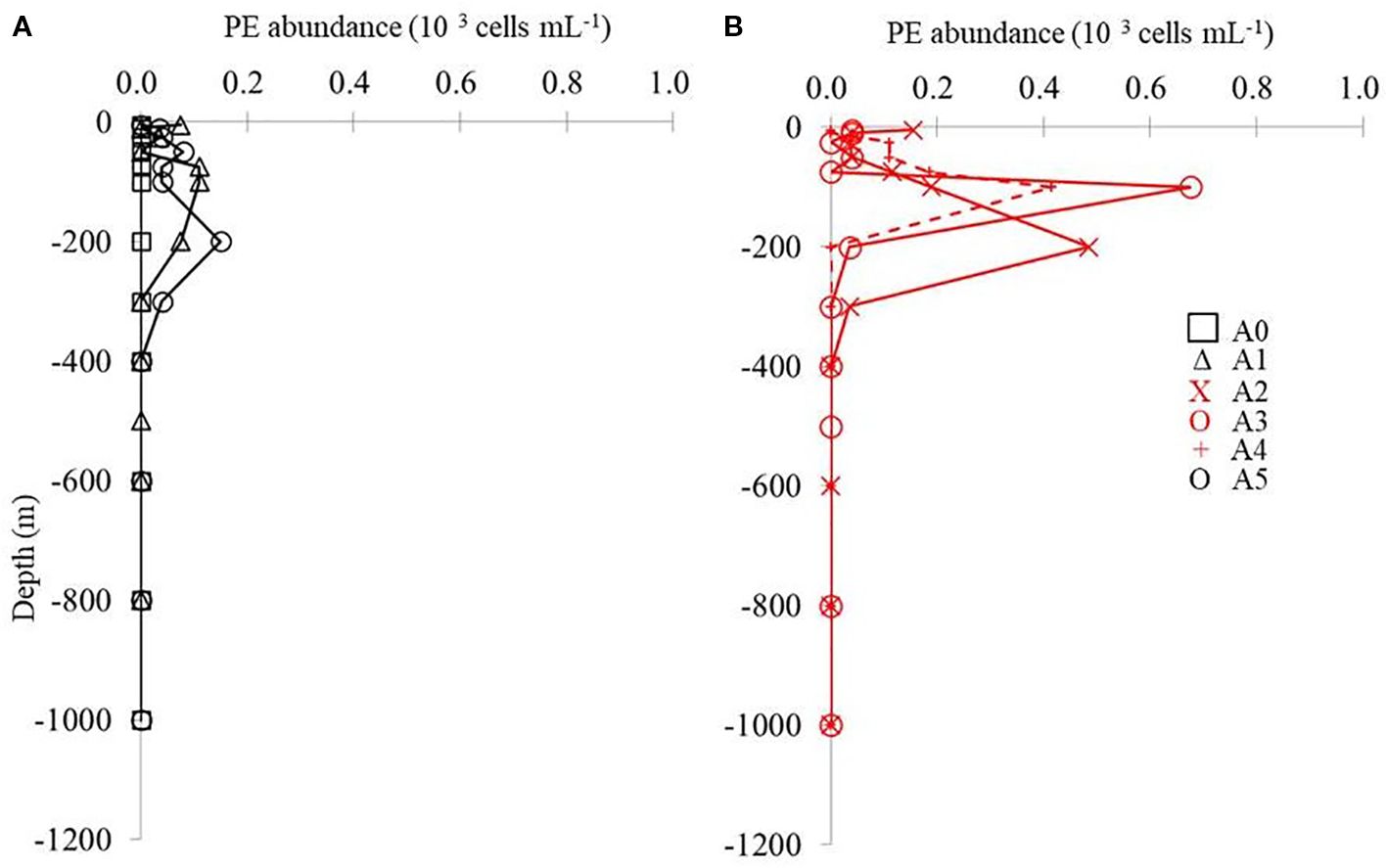 Two line graphs comparing PE abundance in cells per milliliter at various ocean depths. The left graph shows data in black with symbols: squares (A0), triangles (A1), and circles (A3). The right graph shows data in red with symbols: circle-cross (A4), cross (A2), and circle (A5). Depth ranges from zero to negative twelve hundred meters. PE abundance is on the horizontal axis, ranging from zero to one thousand.