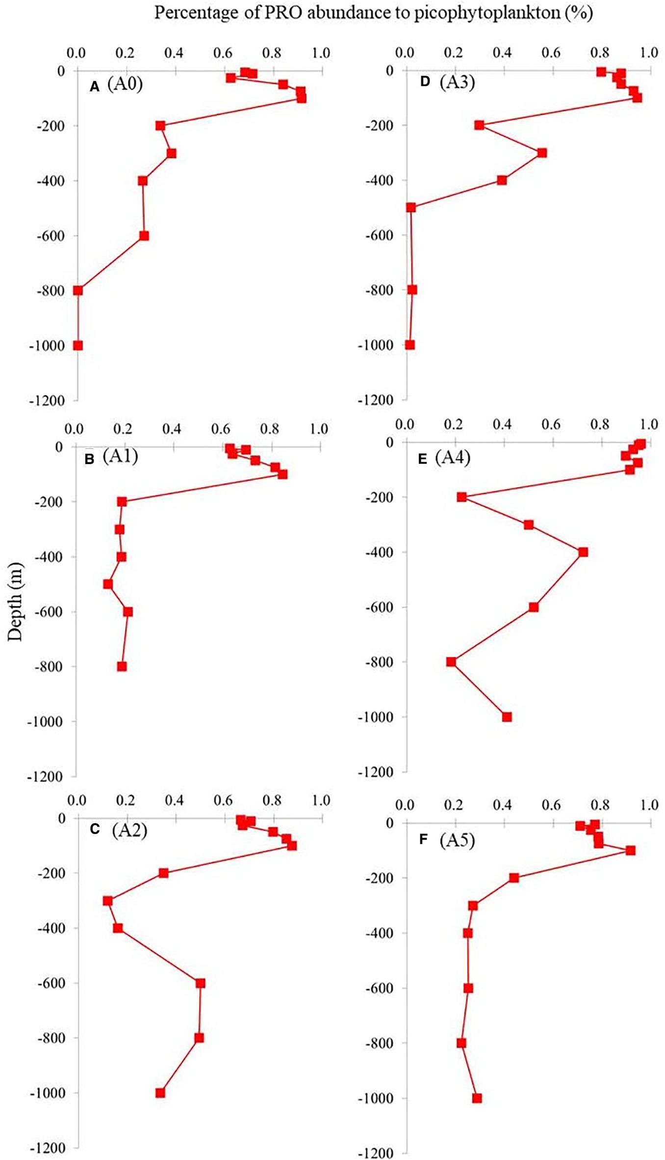 Graphs display the percentage of PRO abundance to picophytoplankton across different depths, measured in meters, from zero to negative twelve hundred. Six panels labeled A to F, show variations in abundance, with red squares connected by lines. Horizontal axes range from zero to one percent, showcasing changes at various depths. Panels A (A0), B (A1), C (A2), D (A3), E (A4), and F (A5) illustrate different patterns.
