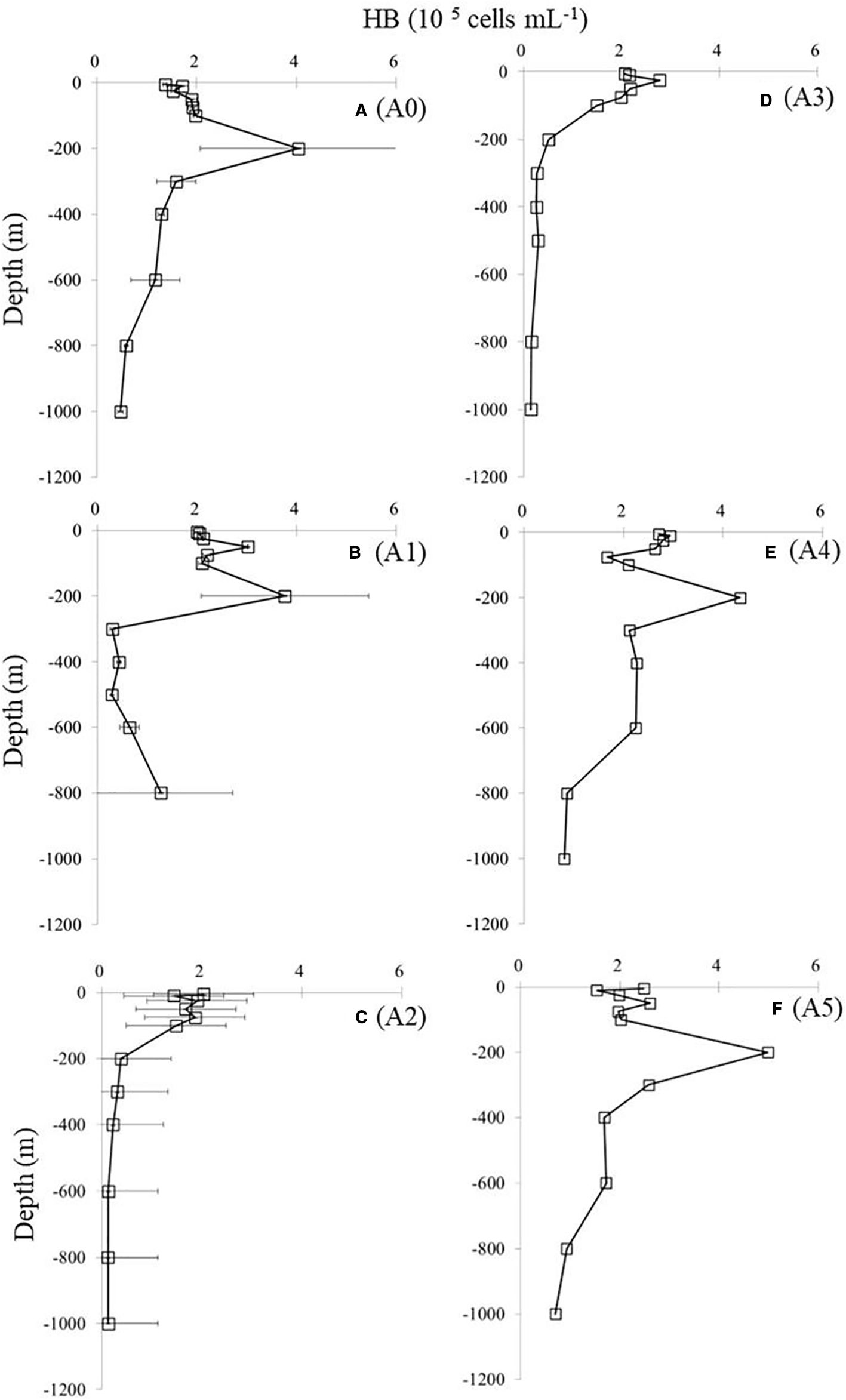 Graphs showing bacterial cell concentration (in content-type=