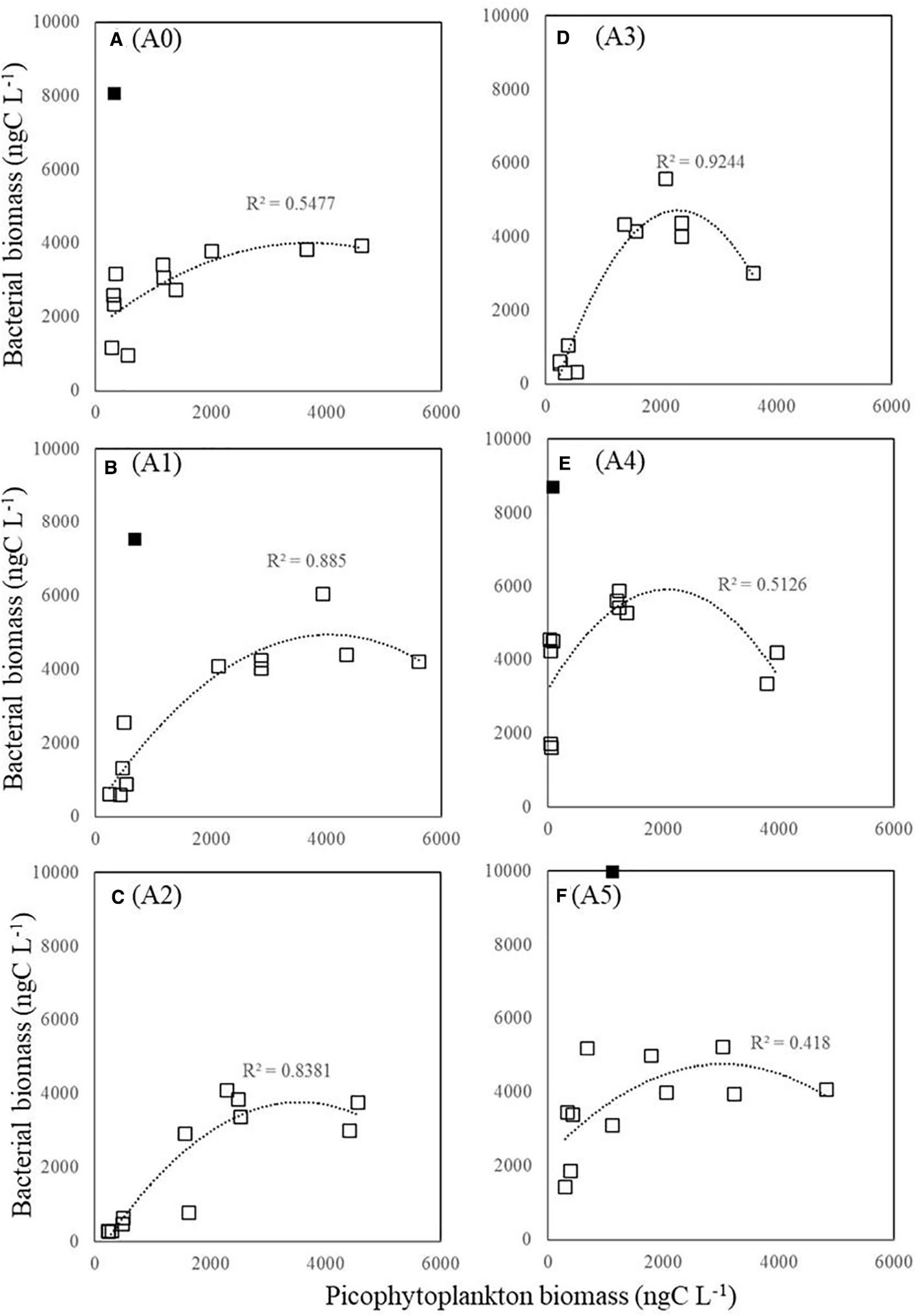 Scatter plots labeled A0 to A5 showing the relationship between picophytoplankton biomass and bacterial biomass. Each plot includes a trendline with R-squared values ranging from 0.418 to 0.9244. Data points vary across different picophytoplankton biomass levels. The x-axis is picophytoplankton biomass in nanograms of carbon per liter, and the y-axis is bacterial biomass in nanograms of carbon per liter. Each panel exhibits different clustering and trend strengths.