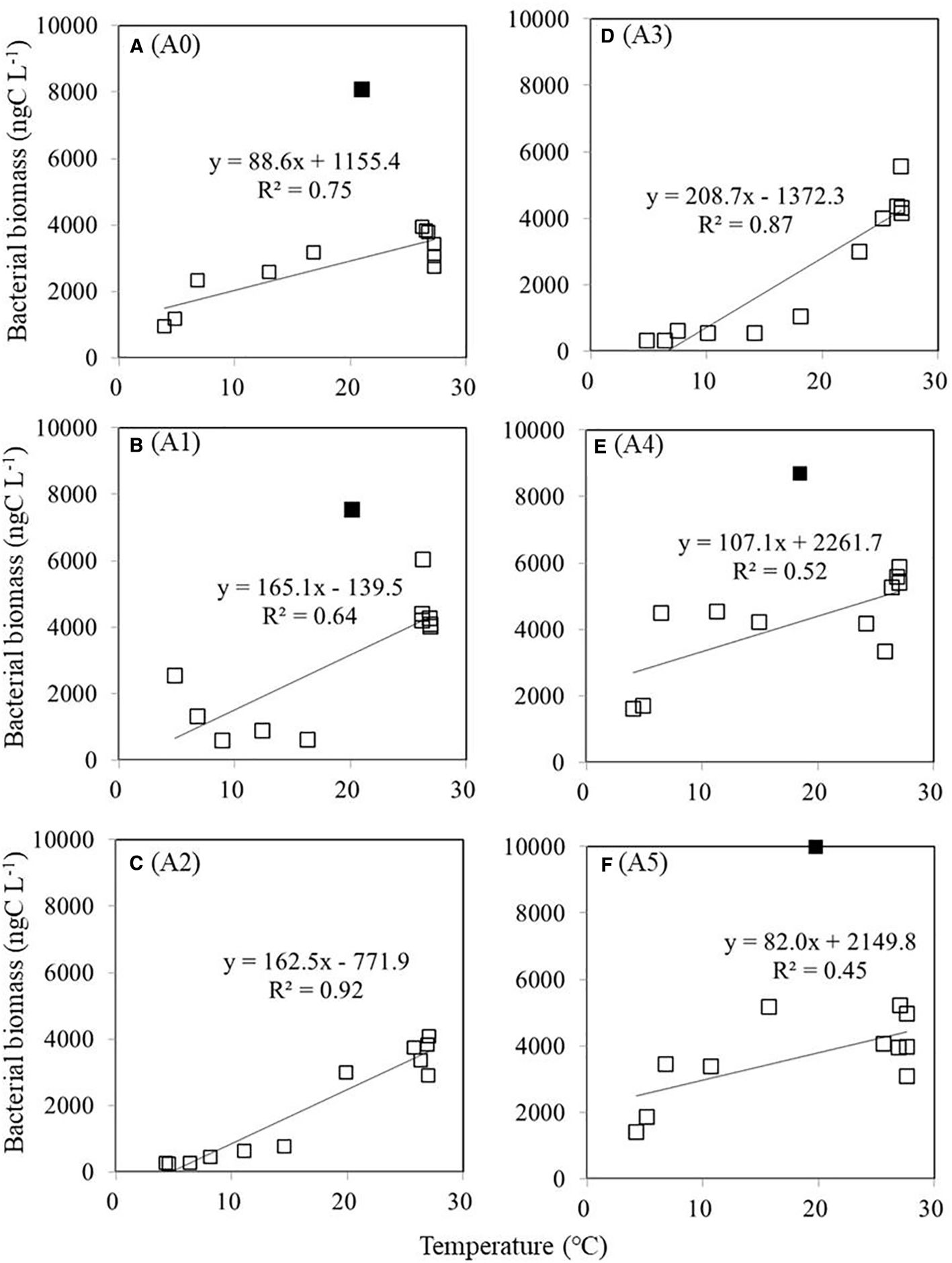 Six scatter plots (A to F) depict bacterial biomass in nanograms of carbon per liter against temperature in degrees Celsius. Each plot includes a linear regression line. Panel A (A0) shows the equation y = 88.6x + 1155.4, R² = 0.75. Panel B (A1) shows y = 165.1x - 139.5, R² = 0.64. Panel C (A2) shows y = 162.5x - 771.9, R² = 0.92. Panel D (A3) shows y = 208.7x - 1372.3, R² = 0.87. Panel E (A4) shows y = 107.1x + 2261.7, R² = 0.52. Panel F (A5) shows y = 82.0x + 2149.8, R² = 0.45. Each plot contains square data points fitted with a trend line.