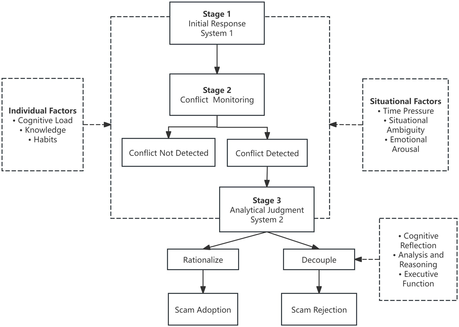 Flowchart illustrating the decision-making process in three stages. Stage 1: Initial Response System 1, leading to Stage 2: Conflict Monitoring. Conflict can be detected or not. If detected, it moves to Stage 3: Analytical Judgment System 2, leading to either rationalizing (resulting in scam adoption) or decoupling (resulting in scam rejection). Individual factors like cognitive load, knowledge, and habits, and situational factors like time pressure, situational ambiguity, and emotional arousal, influence the process. Additional factors include cognitive reflection, analysis and reasoning, and executive function.