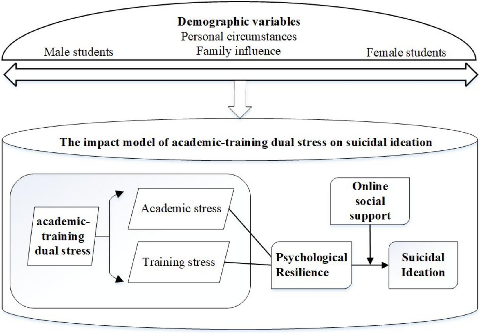 Flowchart depicting the impact model of academic-training dual stress on suicidal ideation. Demographic variables include personal circumstances and family influence for male and female students. Academic and training stress lead to psychological resilience, influenced by online social support, ultimately affecting suicidal ideation.