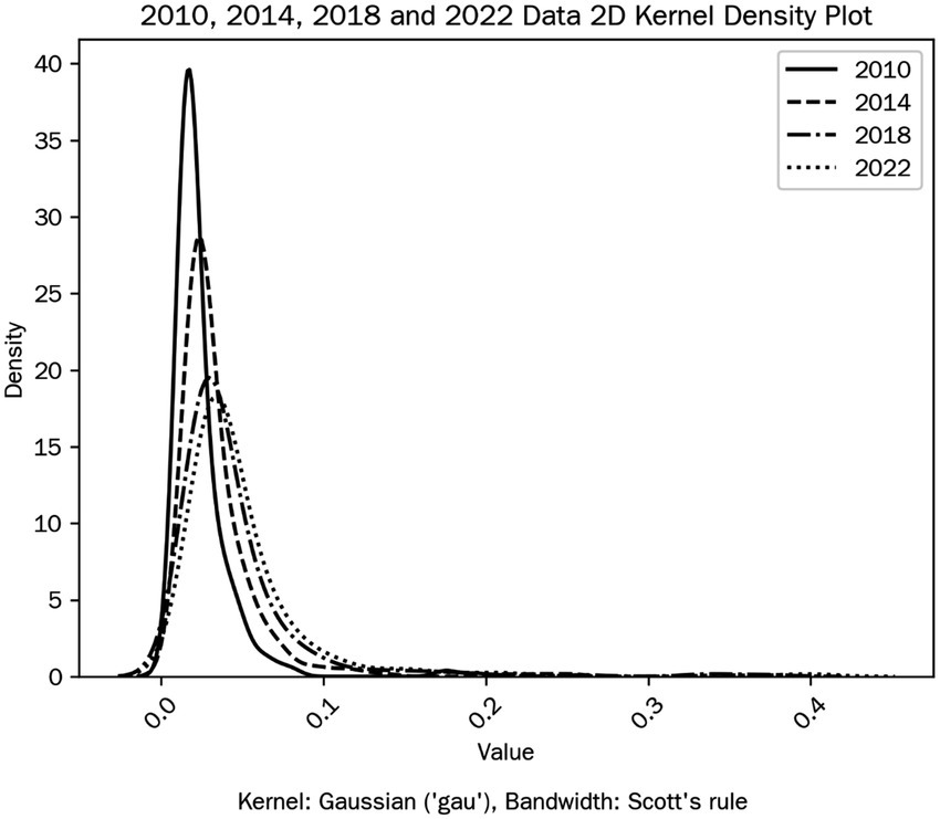Kernel density plot comparing data from 2010, 2014, 2018, and 2022. The x-axis represents values, and the y-axis shows density. Lines for each year are distinct: solid (2010), dashed (2014), dash-dotted (2018), and dotted (2022). Peaks occur around zero with variations in spread and height. Kernel used is Gaussian with Scott's rule for bandwidth.