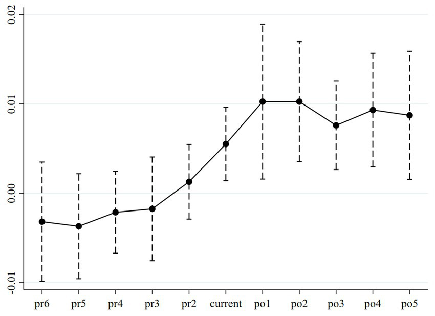 Line graph with error bars displaying data points labeled from pr6 to po5 on the x-axis, and values from negative 0.01 to positive 0.02 on the y-axis. Data points generally increase from pr6 to po1, then slightly fluctuate onward.