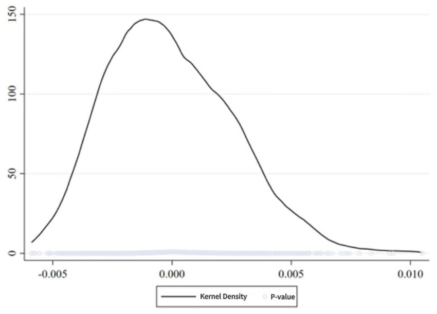A kernel density plot with a vertical axis ranging from 0 to 150 and a horizontal axis ranging from -0.005 to 0.010. The density curve peaks at approximately 125 near 0 on the horizontal axis. A legend indicates a line for kernel density and circles for p-values.