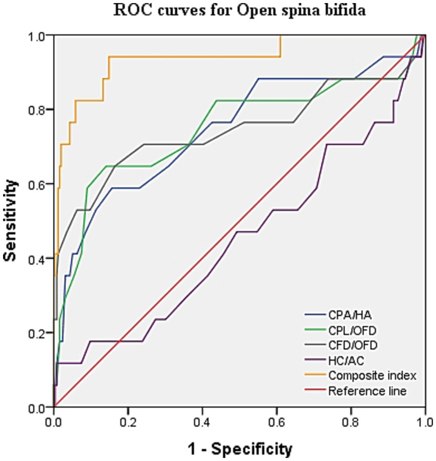 ROC curves for Open spina bifida are shown with different colored lines representing CPA/HA, CPL/OFD, CFD/OFD, and HC/AC. The orange line is a composite index, and the red line is the reference line. The curves illustrate varying sensitivity and 1-specificity.