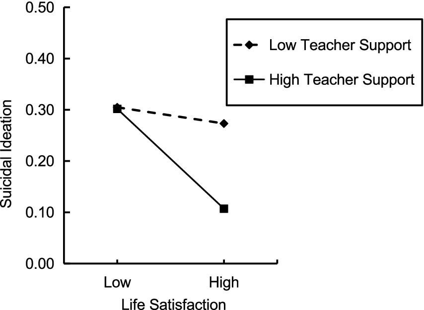 Line graph illustrating the relationship between life satisfaction and suicidal ideation, with teacher support as a variable. Low teacher support shows a slight decrease in suicidal ideation from low to high life satisfaction. High teacher support shows a larger decrease.