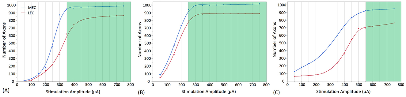 Three line graphs labeled A, B, and C, show the stimulation effects with the electrode placed in the molecular layer of the dentate gyrus at different positions. (A) crest, (B) infra-pyramidal and (C) supra-pyramidal. Axon numbers increase with stimulation amplitudes. Graph (A) Shows the activation of granule cell with electrode positioned at crest at 350 microamperes and above, highlighted by a green area. Graph (B) depicts a similar trend and shows the activation of granule cell with electrode positioned at infra-pyramidal at 250 microamperes and above, highlighted by a green area. Graph (C) shows the activation of granule cell with electrode positioned at supra-pyramidal at 550 microamperes and above, highlighted by a green area. MEC and LEC are represented in blue and red respectively.