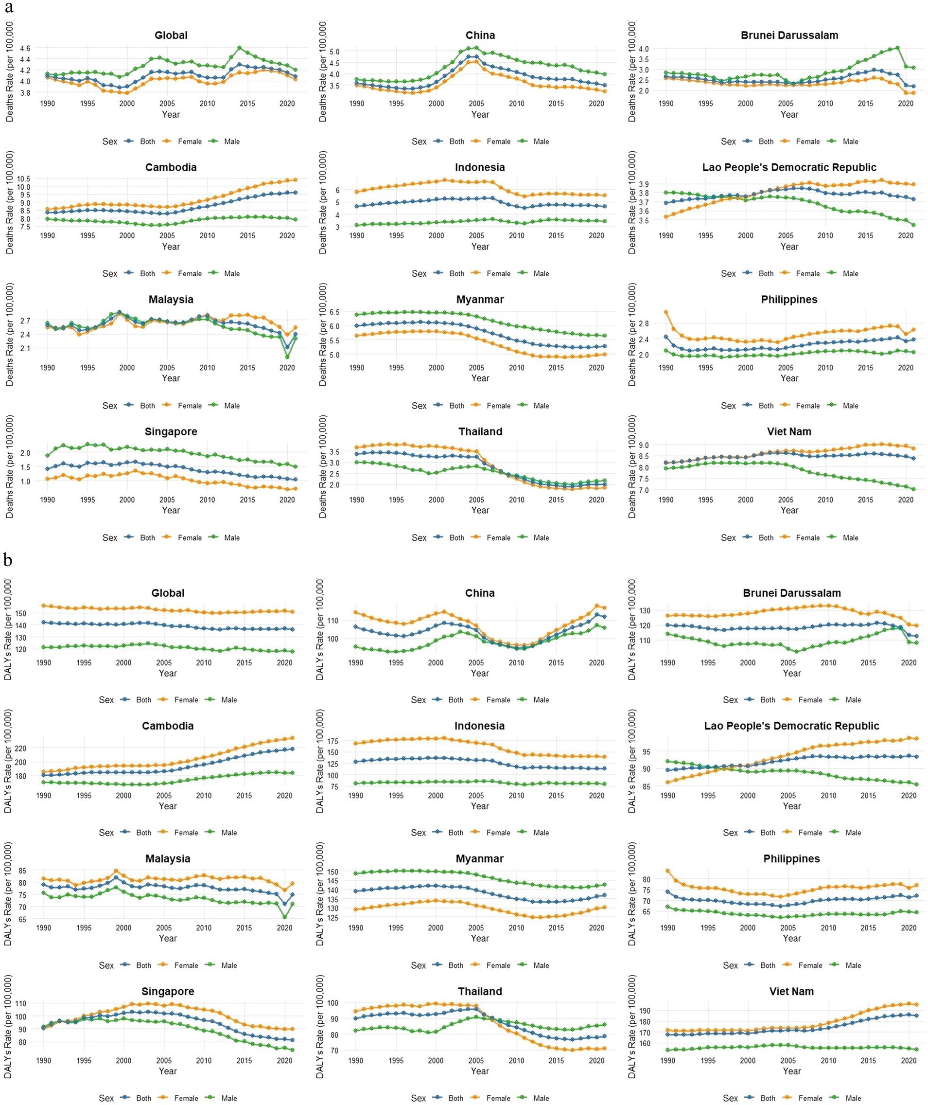 Two sets of line graphs display death rates and DALYs rates from 1990 to 2020 for various regions. Panel (a) shows death rates per 100,000 for regions such as Global, China, and others, differentiated by sex. Panel (b) illustrates DALYs rates per 100,000 for the same regions and time period, also categorized by sex. Both panels indicate variations over time, with color-coded lines for males, females, and both sexes combined.