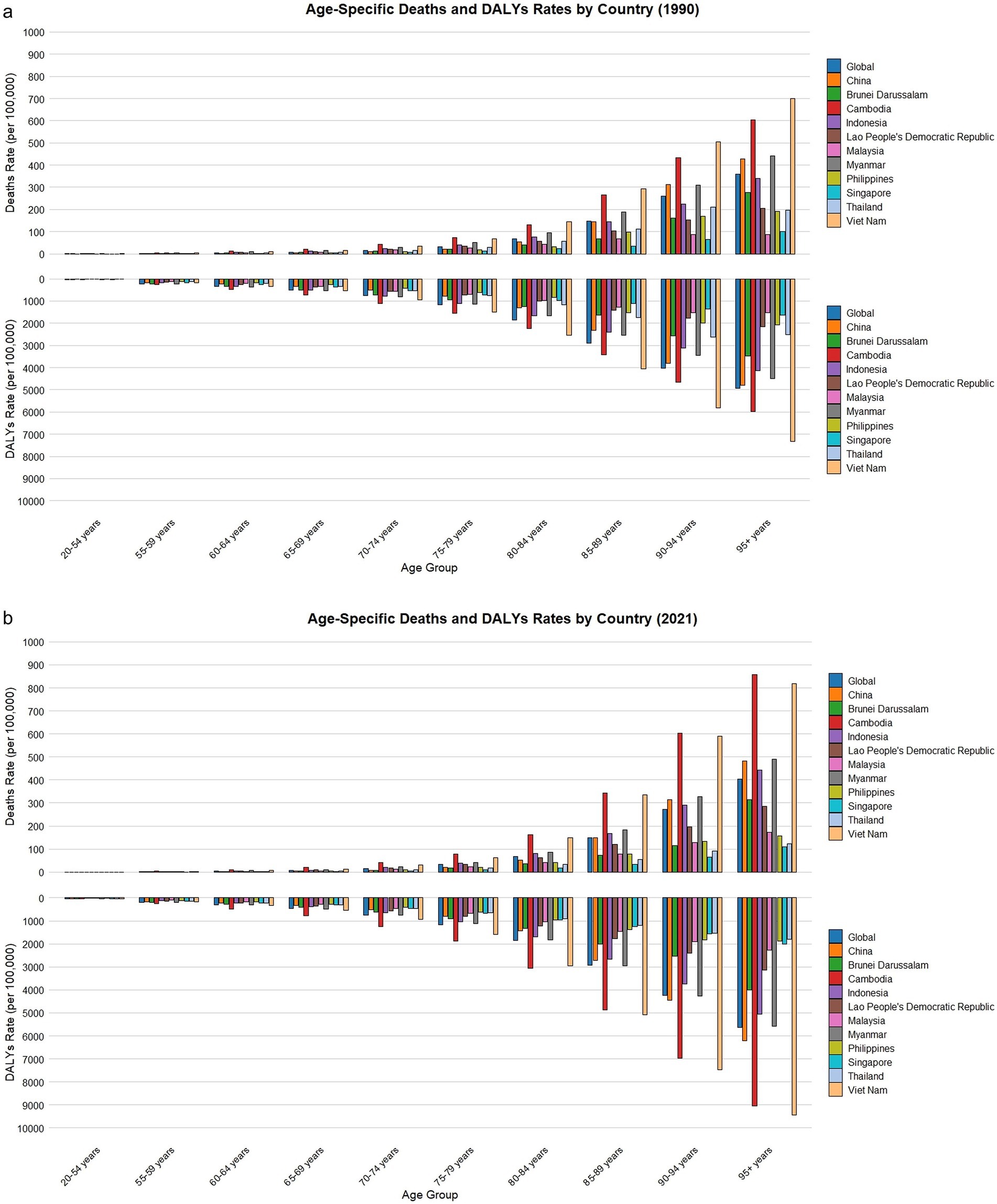 Bar charts display age-specific deaths and disability-adjusted life years (DALYs) rates by country for 1990 and 2021. Countries are compared using color-coded bars across age groups from twenty-five to thirty-four years to eighty-five-plus years. The charts highlight changes over time, with the legend including countries like China, Cambodia, Indonesia, and others.