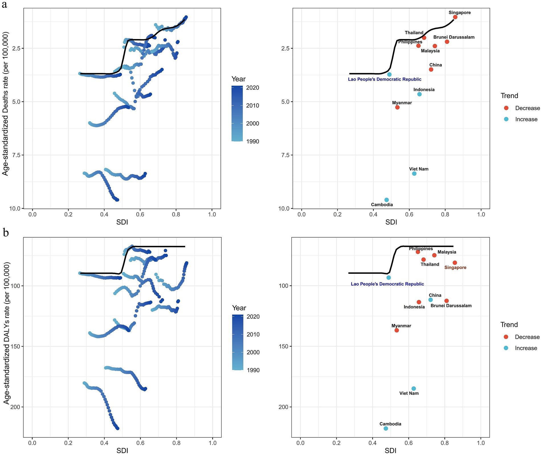 Two scatter plots depict age-standardized death (a) and DALYs (b) rates per 100,000 against the Socio-demographic Index (SDI) from 1990 to 2020. Colors represent different years: light blue for 1990 to dark blue for 2020. The right-side plots highlight trends for specific countries, with red indicating a decrease and blue indicating an increase. Countries like Singapore and Thailand show differing trends compared to Vietnam and Cambodia.