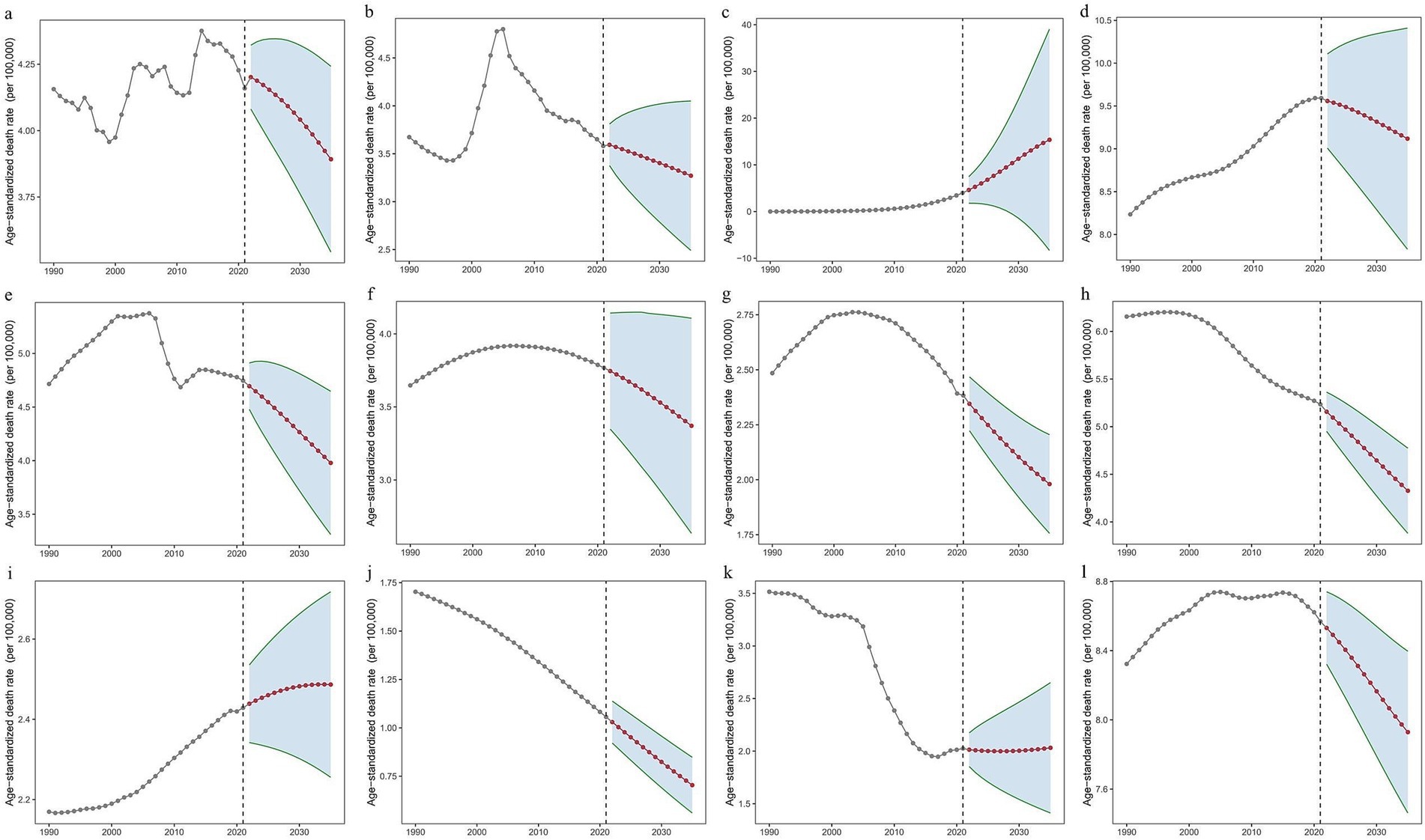 Twelve line graphs showing age-standardized death rates per 100,000 people from 1990 to 2030. Each graph includes a past data curve with future projections. The projections are depicted with a shaded area indicating uncertainty, and a red line representing the predicted trend. Vertical dashed lines separate historical data from projections. Each graph varies, reflecting different trends and intervals of uncertainty.