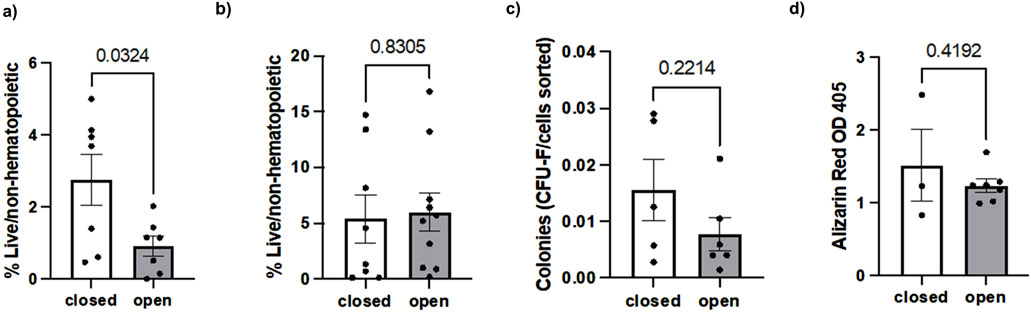 Bar graphs labeled a to d compare “closed” and “open” groups across various metrics. a) Percent live/non-hematopoietic cells significantly differ with a p-value of 0.0324. b) Shows a non-significant difference with a p-value of 0.8305. c) Colony count per sorted cells is non-significant at 0.2214. d) Alizarin Red Optical Density shows a p-value of 0.4192. Bars include data points and error bars.