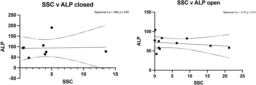 Scatter plots compare SSC and ALP in closed and open states. The left plot shows SSC vs. ALP closed with Spearman's ρ = 0.048, p = 0.93, showing no significant trend. The right plot shows SSC vs. ALP open with Spearman's ρ = -0.13, p = 0.70, also indicating no significant trend. Dotted lines show confidence intervals.
