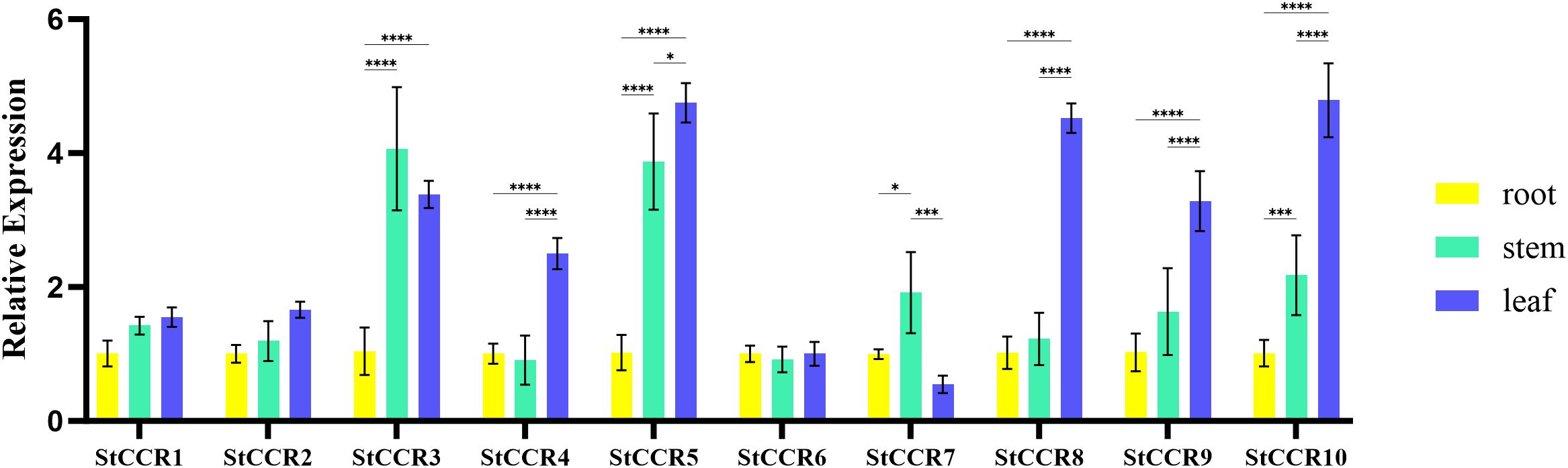 Bar chart showing relative expression levels of genes StCCR1 to StCCR10 in root, stem, and leaf tissues. Colors: yellow for root, green for stem, and blue for leaf. Error bars indicate variability. Asterisks denote significance levels, varying between genes.