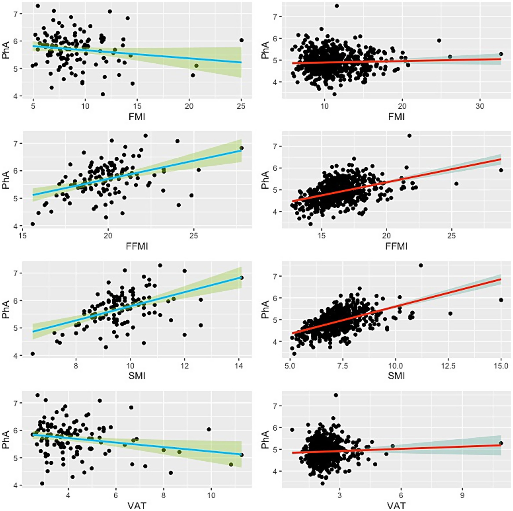 Eight scatter plots comparing PhA (y-axis) to different indices (x-axis): FMI, FFMI, SMI, and VAT. Each plot features a trend line with a shaded confidence interval. The plots illustrate different trends and correlation strengths between PhA and each index.
