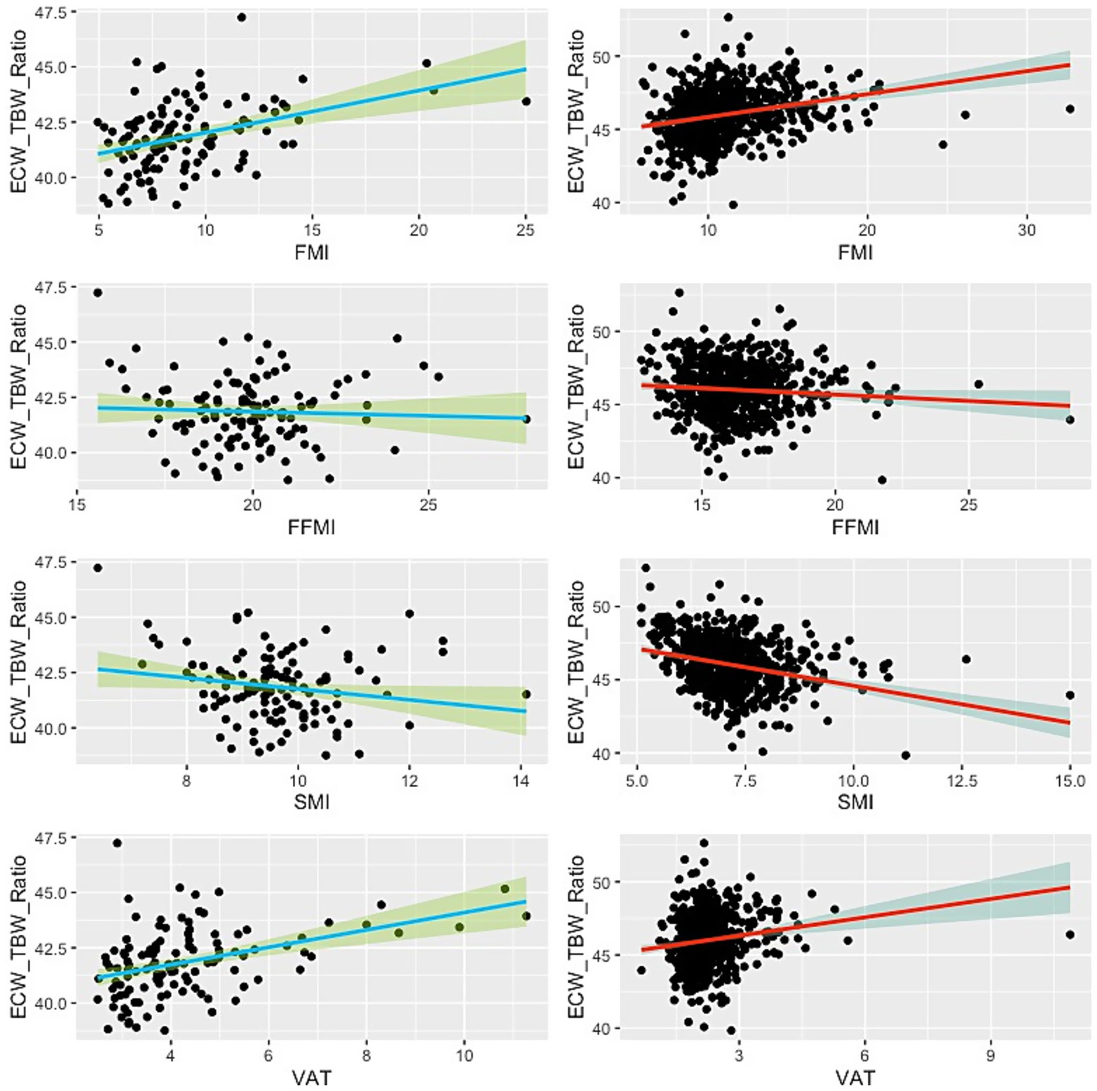 Scatter plots showing ECW/TBW ratio correlations with various indices. Top row: FMI with positive trend in left plot and stronger in right plot. Middle row: FFMI shows a slight positive trend in left plot and slight negative in right. Third row: SMI displays slight negative trends in both plots. Bottom row: VAT positive trends, stronger in right plot. Each plot contains a trend line with shaded confidence interval.