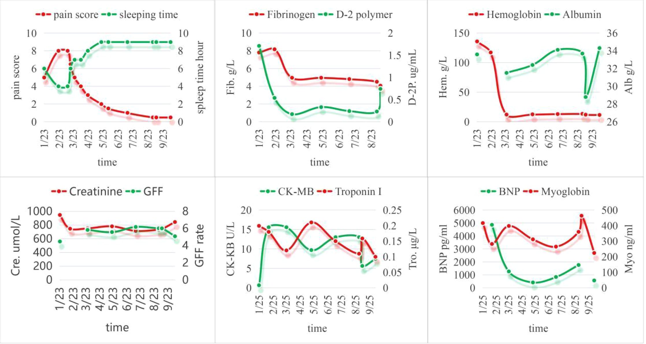 Six line graphs display various health metrics over time from January to September. The first graph shows pain score decreasing and sleeping time increasing. The second graph depicts declining fibrinogen and D-2 polymer levels. The third graph shows hemoglobin levels dropping and albumin fluctuating. The fourth graph has stable creatinine and GFF rates. The fifth graph illustrates fluctuating CK-MB and Troponin I levels. The sixth graph displays BNP decreasing then rising, while Myoglobin fluctuates. Each graph has dual y-axes for different metrics.