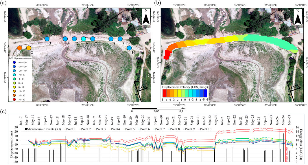 Satellite imagery and graphs analyze land displacement. The top images depict circular markers and color gradients indicating displacement near a river. The left image uses points numbered one to ten with colors from orange to blue depicting displacement measured in millimeters. The right image shows displacement velocity in millimeters per year with a gradient from red to blue. The accompanying graph displays displacement data from January 2017 to May 2024, showing trends at ten different points alongside microseismic events, plotted with vertical black lines.