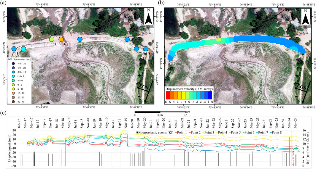 Two aerial maps display an area with deformation markers. The left map shows LOS displacement with colorful circles indicating different displacement levels. The right map highlights displacement velocity with a gradient color scale. Below, a graph plots displacement data over time from January 2017 to March 2024, with lines indicating displacement at eight points and microseismic events marked.