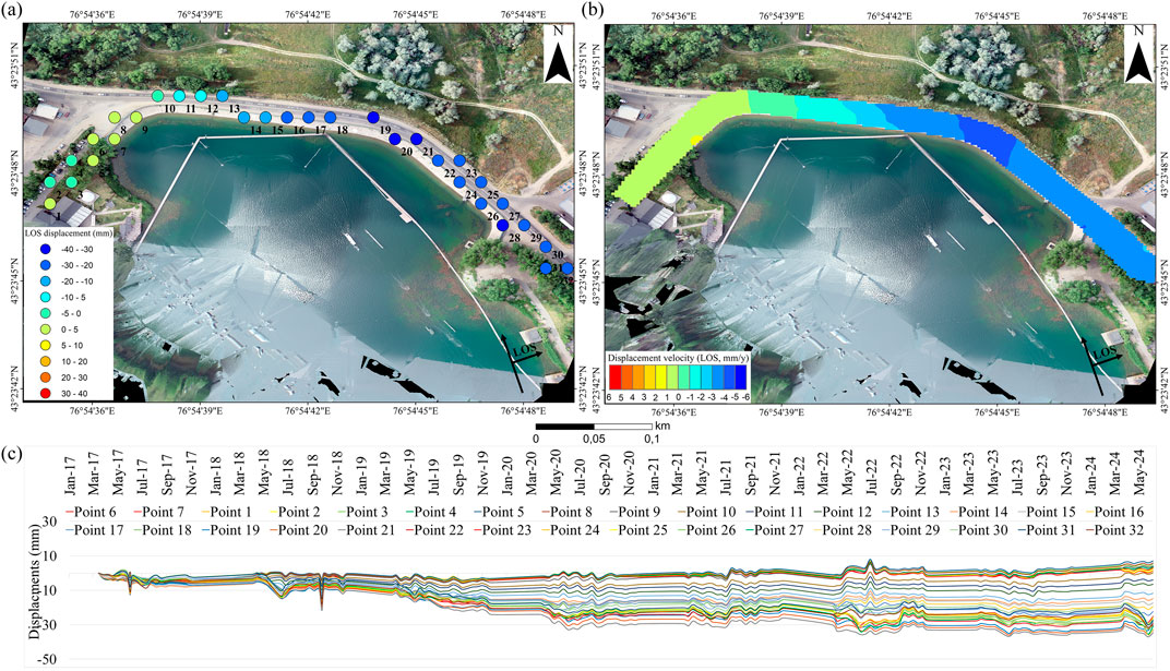 Aerial images showcase land displacement on a riverbank. The left image uses colored circles to depict line-of-sight displacement in millimeters, from red (30-40 mm) to dark blue (-40 to -30 mm). The right image represents displacement velocity in millimeters per year with a color gradient from green to dark blue. Below, a line graph displays displacements over time, marked by dates and points, illustrating various displacement patterns.