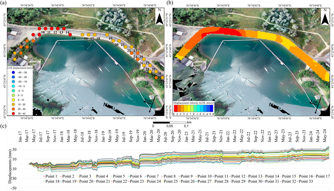 Two maps display land displacement along a lakeshore with colored markers indicating varying degrees of line-of-sight (LOS) displacement. The legend shows displacement values in millimeters. A graph below tracks displacements at specific points from January 2017 to May 2024, showing fluctuating trends over time. The map on the right includes a color gradient to denote velocity, measured in millimeters per year.