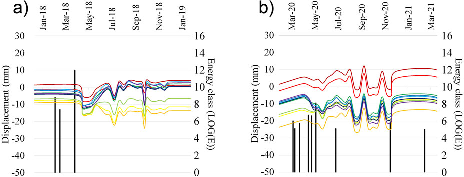 Two line graphs labeled (a) and (b), showing displacement in millimeters on the left Y-axis and energy class (LOG(E)) on the right Y-axis. Graph (a) covers dates from January 2018 to January 2019, while graph (b) spans March 2020 to March 2021. Multiple colored lines represent different datasets, with notable fluctuations between 0 and 16 on the energy class axis and -50 to 30 on the displacement axis. Vertical black lines indicate specific data points or events.
