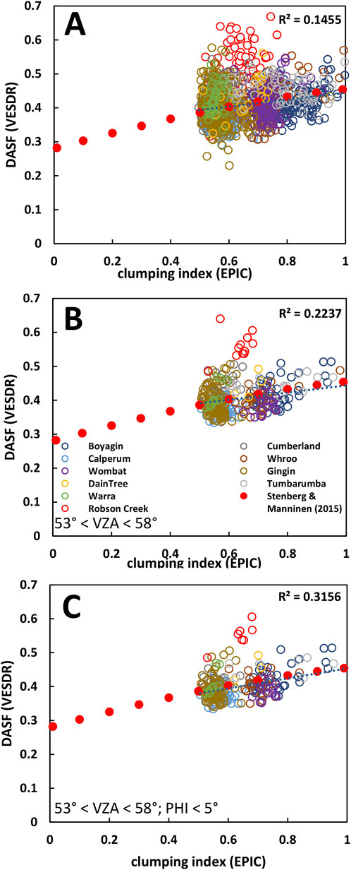 (A) Relationship between DASF and clumping index (CI) with EPIC observations with SZA >50– over TERN sites; (B) the same but restricted to VZA 53°–57° over TERN sites.; (C) the same as (B) but further restricted to observations with phase angle <5°. The proposed hyperbolic relationship by Stenberg and Manninen (2015) (DASF = 0.28 + 0.23tanh (CI)) is shown in red full circles in all sub-figures.
