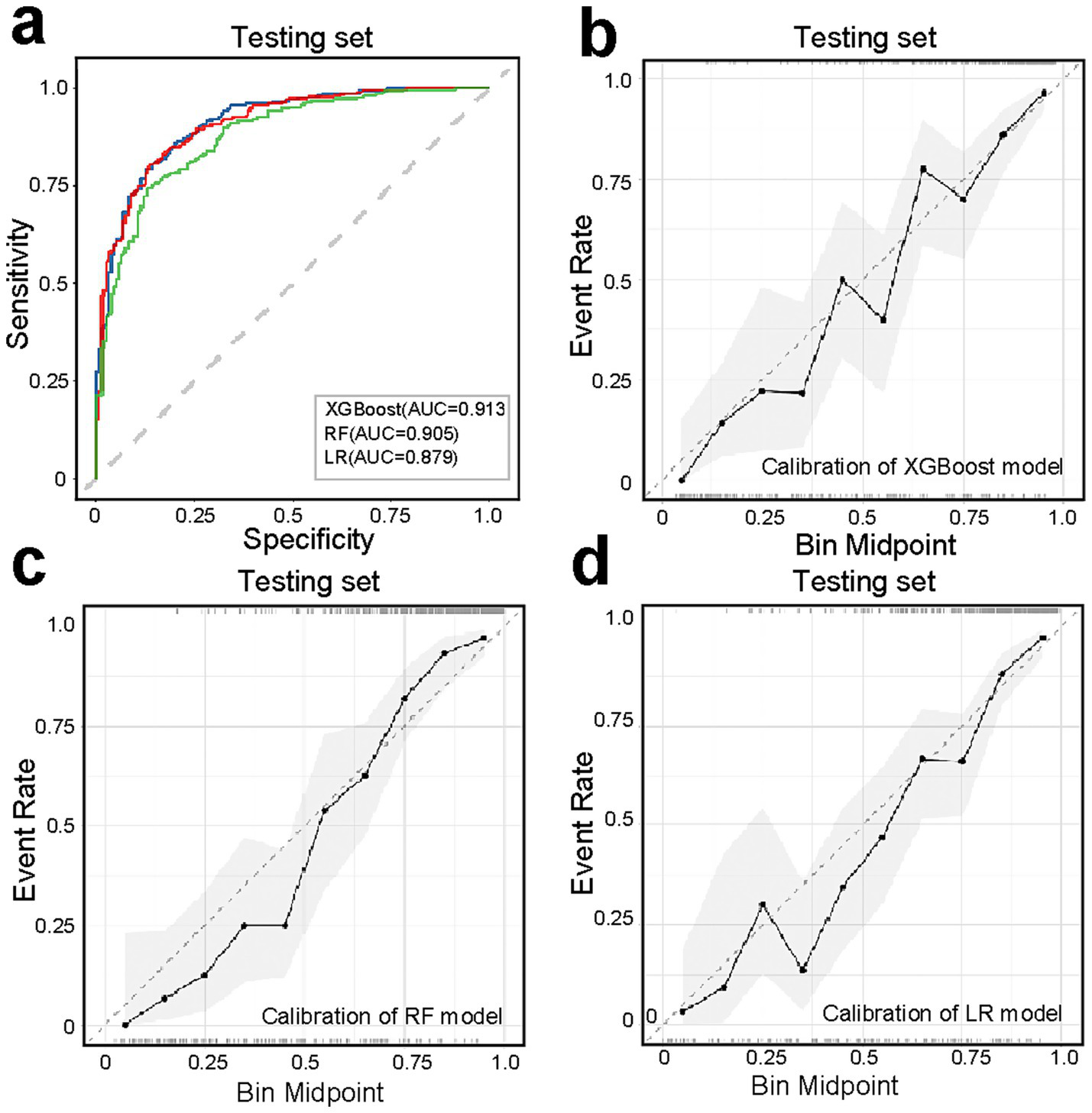 Four-panel chart showing model performance and calibration. Panel a: ROC curves for XGBoost (AUC=0.913), Random Forest (RF) (AUC=0.905), and Logistic Regression (LR) (AUC=0.879) on a testing set. Panel b: Calibration plot for XGBoost model, event rate versus bin midpoint. Panel c: Calibration plot for RF model. Panel d: Calibration plot for LR model. All panels display results for the testing set with associated calibration curves and confidence intervals.