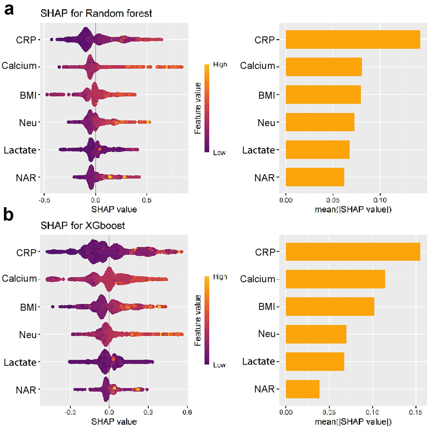 SHAP value plots for Random Forest and XGBoost models. Both models assess feature importance for CRP, Calcium, BMI, Neu, Lactate, and NAR. SHAP values are visualized with color gradients indicating feature impact, showing CRP as the most significant feature in both models.