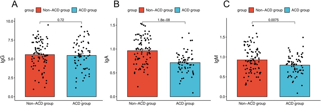 Bar charts depicting IgG, IgA, and IgM levels for Non-ACD and ACD groups. Each plot shows individual data points with significant differences indicated by p-values. Chart A shows a p-value of 0.72, plot B shows 1.8e-08, and plot C shows 0.0075.