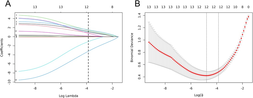 Graph A depicts coefficients against Log Lambda, showing multiple curves diverging and converging at different levels. Graph B illustrates binomial deviance versus Log Lambda with a curve of red points and error bars, displaying a U-shaped pattern. Both graphs have vertical dashed lines marking specific points on the x-axis.