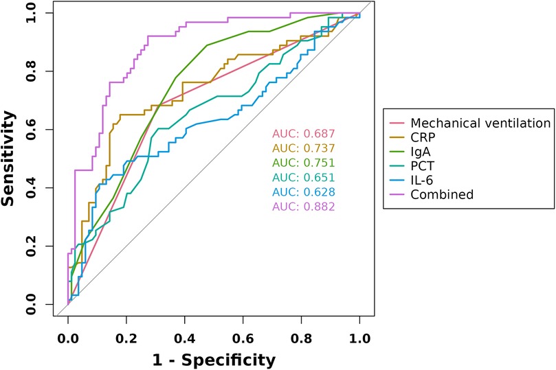 ROC curve comparing predictive models for mechanical ventilation outcomes. Lines represent different factors: CRP (yellow), IgA (green), PCT (blue), IL-6 (cyan), and a combined model (purple). AUC values range from 0.628 to 0.882, with the combined model performing best with an AUC of 0.882.