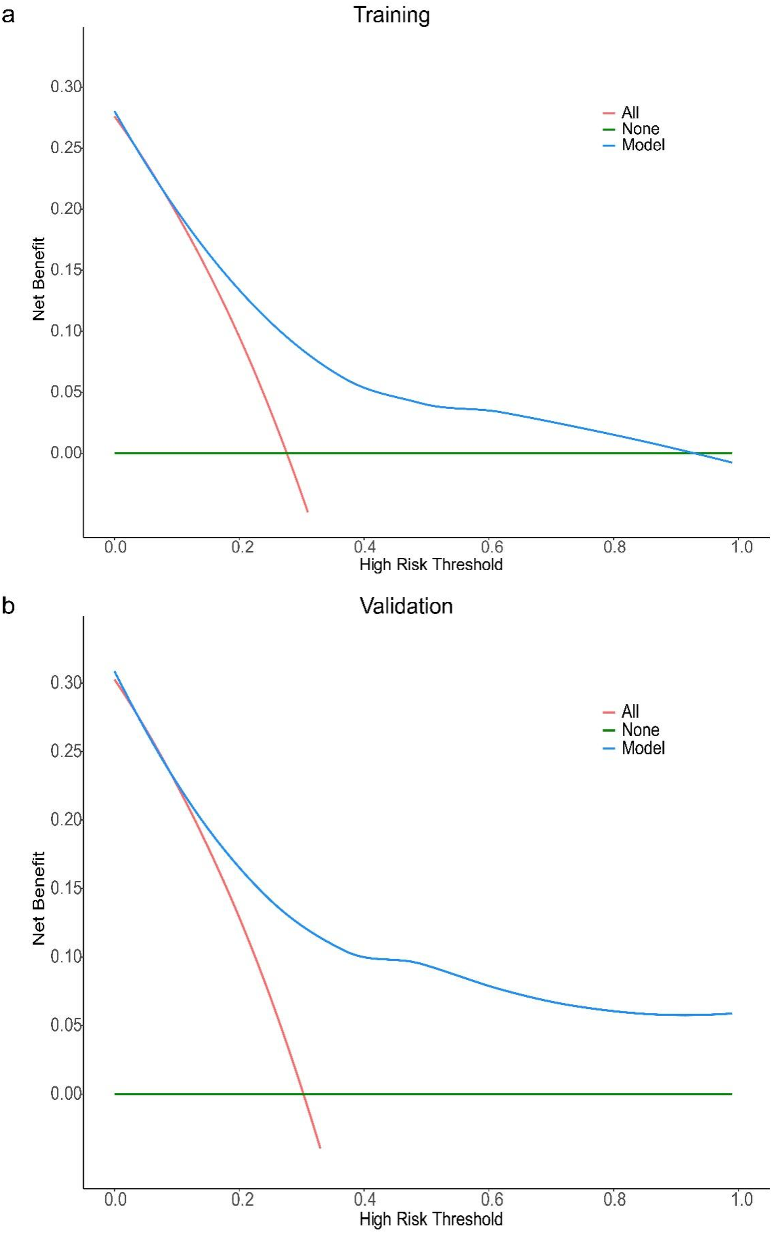 Two decision curve graphs labeled \"Training\" and \"Validation\" respectively. Both graphs plot net benefit against high risk threshold. In each, the blue line represents the model, the red line represents \"All,\" and the green line represents \"None.\" The model line declines gradually, while the \"All\" line drops sharply, and the \"None\" line remains flat at zero.