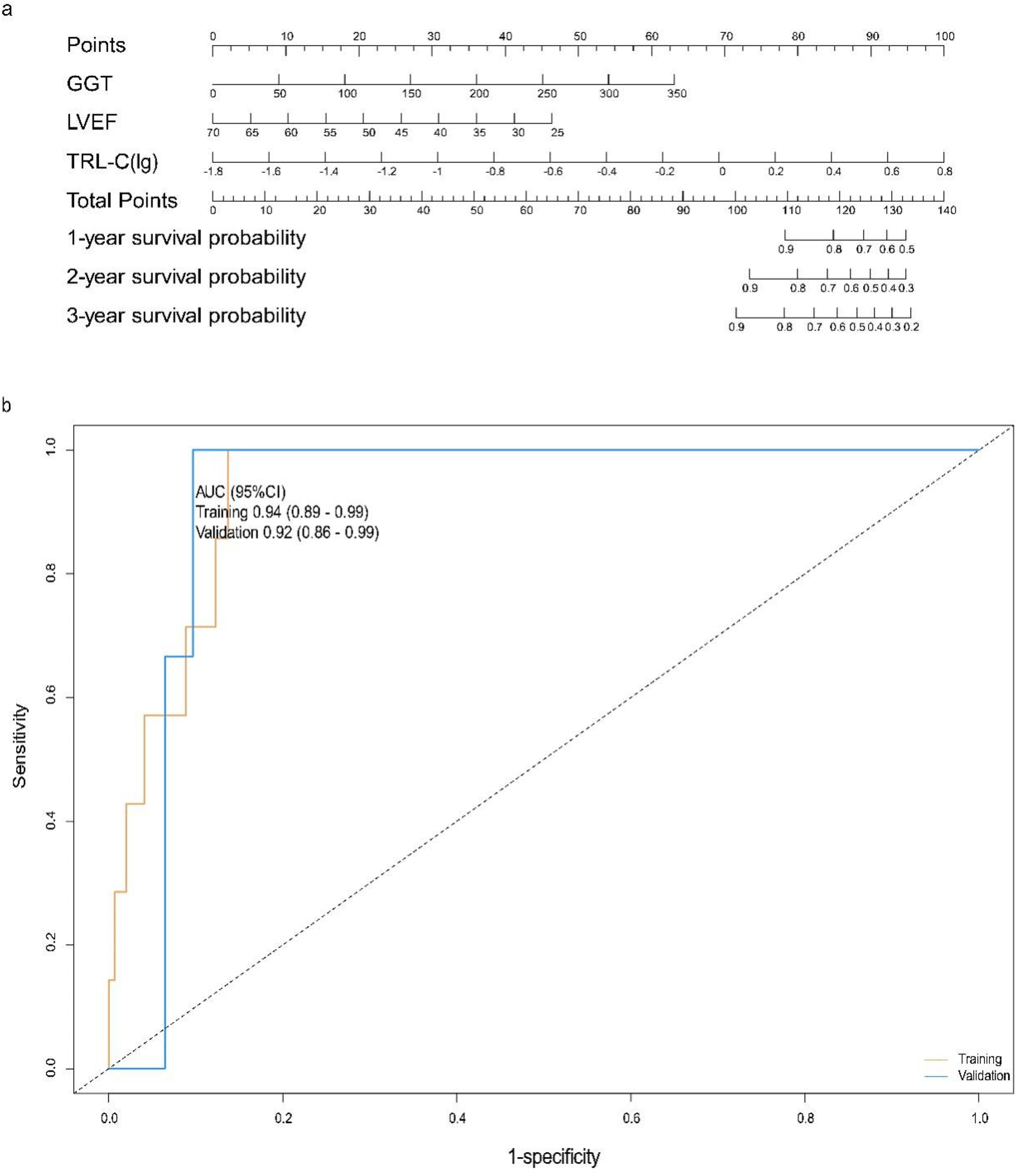 Two-part image. Panel (a) is a nomogram displaying scales for GGT, LVEF, TRL-C (lg), and total points to estimate one, two, and three-year survival probabilities. Panel (b) is an ROC curve showing sensitivity versus 1-specificity for a model. Training AUC is 0.94, and validation AUC is 0.92, with dotted lines representing the diagonal reference line.