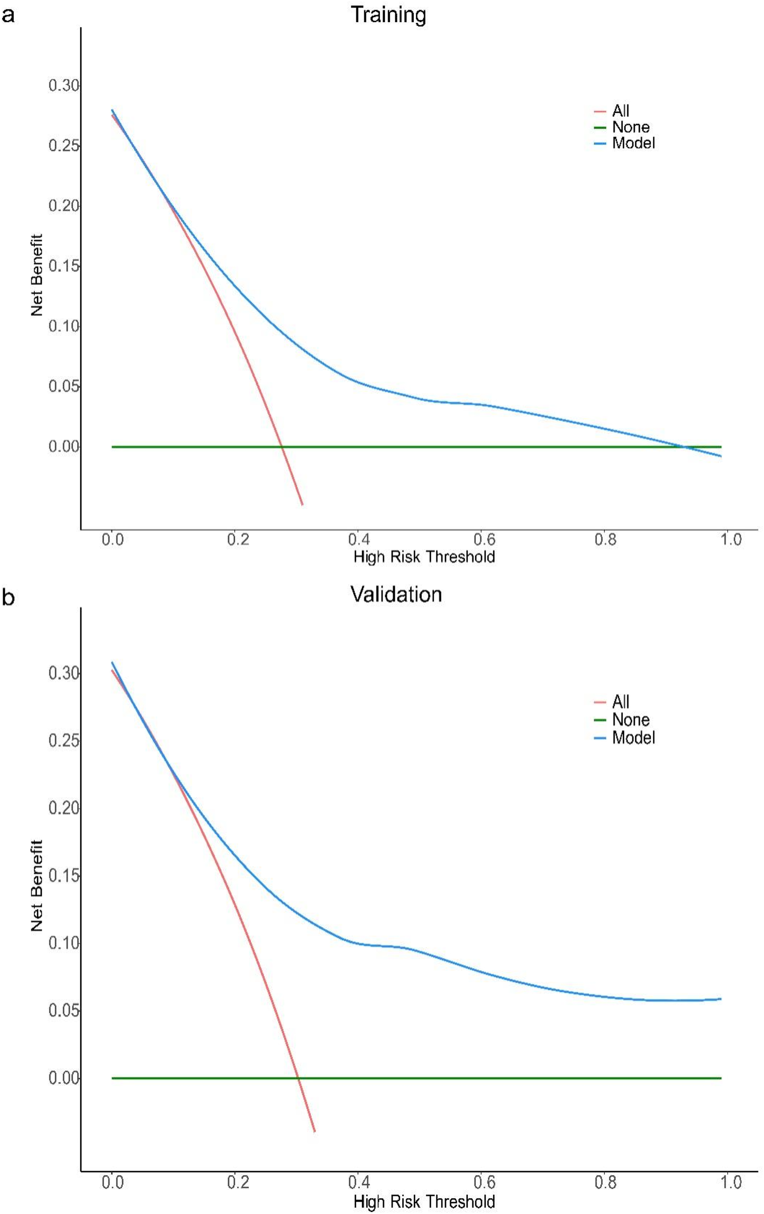 Two line graphs labeled \"Training\" and \"Validation\" show net benefit versus high-risk threshold. Both graphs display three lines: red (\"All\"), green (\"None\"), and blue (\"Model\"). The blue line represents the model and shows a descending trend, outperforming the red and green lines across various thresholds.
