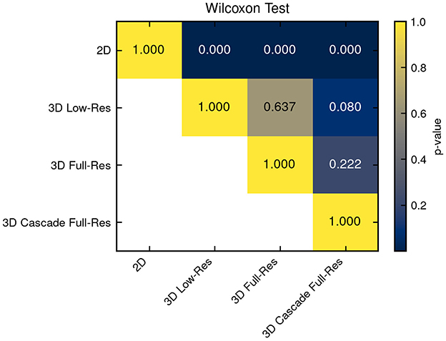 Statistical analysis reveling significant differences between 2D and 3D models but not among 3D models.