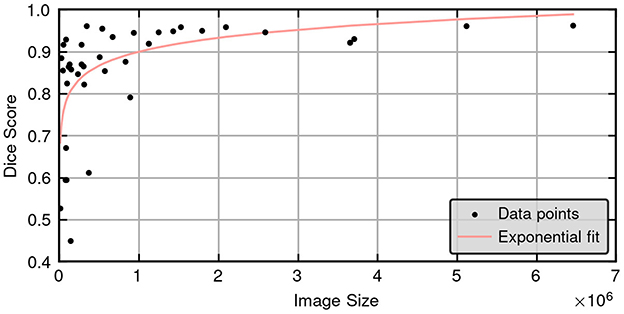 Scatter plot of the Dice scores of the 3D cascade model in relation to lesion size.