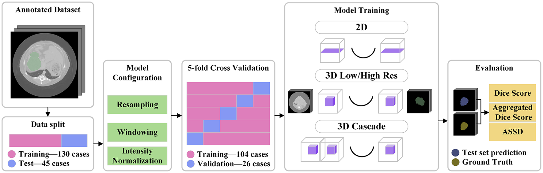 Flowchart depicting the process of model training and evaluation for a dataset. The dataset is divided into training (one hundred thirty cases) and test (forty-five cases) sets. Model configuration includes resampling, windowing, and intensity normalization. A five-fold cross-validation consists of training (one hundred four cases) and validation (twenty-six cases). Model training consists of 2D, 3D low/high resolution, and 3D cascade approaches. Evaluation involves comparing test set predictions and ground truth using Dice Score, Aggregated Dice Score, and ASSD.