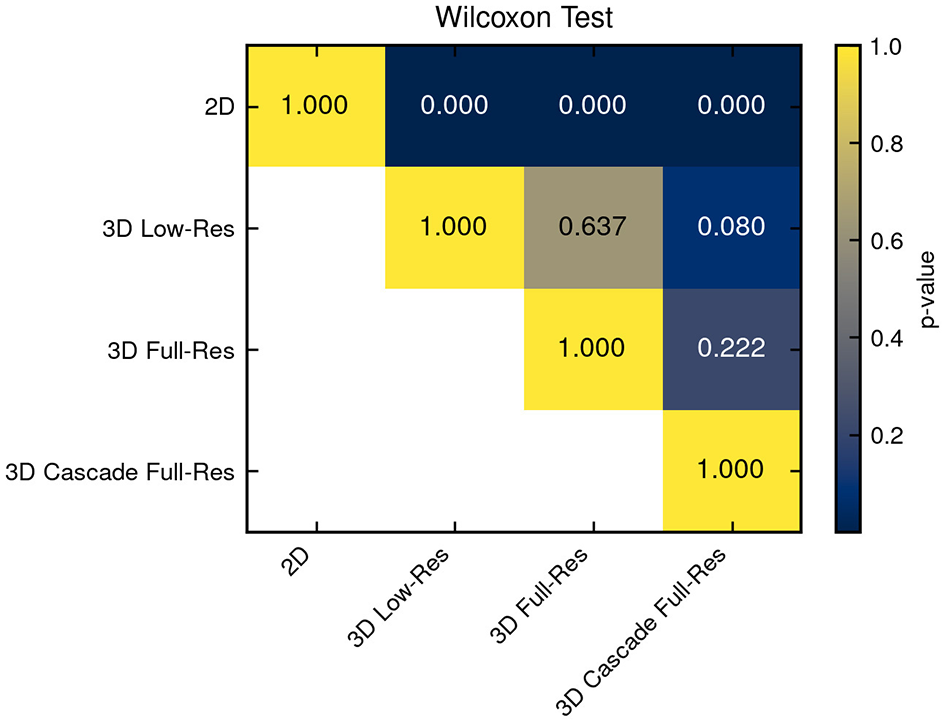 Statistical analysis reveling significant differences between 2D and 3D models but not among 3D models.