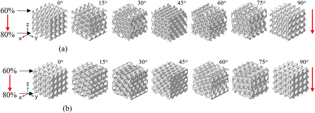 (a) and (b) illustrate two sets of 3D lattice structures, each rotated at 0, 15, 30, 45, 60, 75, and 90 degrees. Arrows indicate compression percentages along axes, with 60% and 80% labeled. A coordinate system shows x, y, and z axes for reference.
